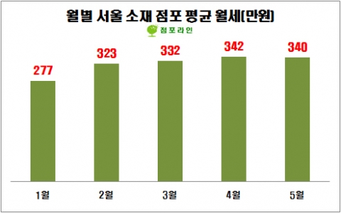 자영업자 대부분 “상가 임대차보호법 관심없다”