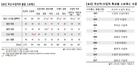 고급·고가 수입차가 자동차의 품질 스트레스 더 높아
