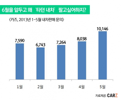 휴가철 앞두고 전국 내차 판매 문의 급증