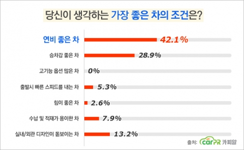 ‘가장 좋은 차의 조건’에 대한 설문조사 실시