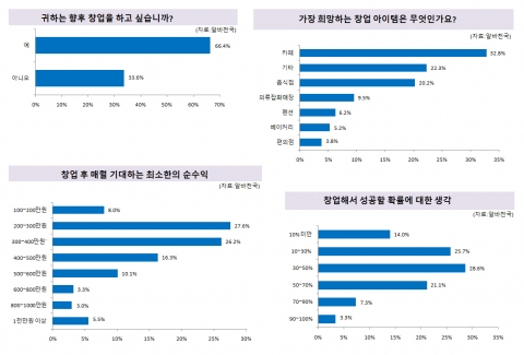 구직자 절반이상, “창업하고싶다”