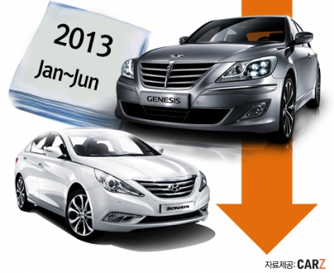 2013 상반기 중고 K7 시세 대폭 하락