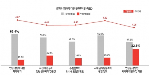 인턴으로 일했던 회사에 취업하고 싶지 않다