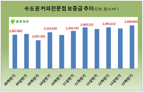 건물주가 더 좋아하는 업종…‘커피전문점’