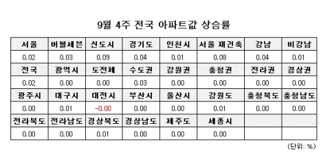 부동산시장 추석 이후 수도권 강세