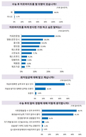 수능생이 뽑은 최고의 알바 1위는?