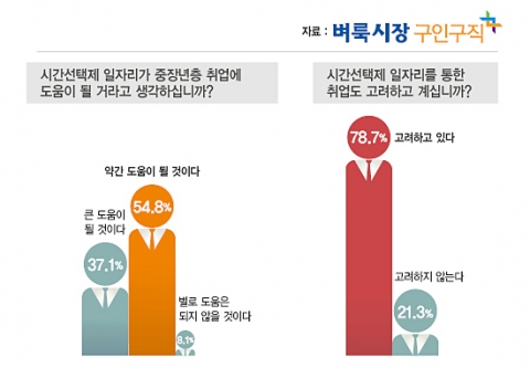 중장년층 32.7%, 시간선택제 취업 의향 금액은?