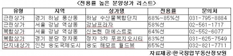 전용률 높은 상가를 주목하라