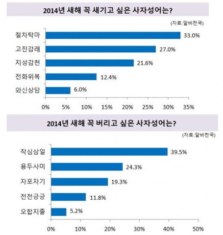 청년 42.9%가 꼽은 새해 버려야 할 사자성어 1위는?