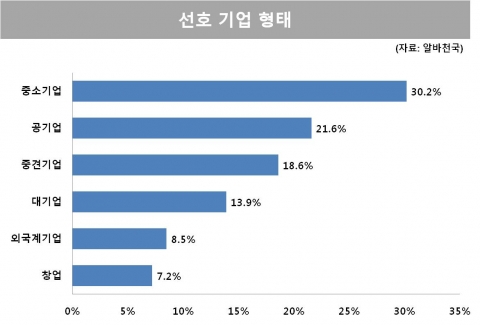 구직자 취업 선호도, 중소기업 1위