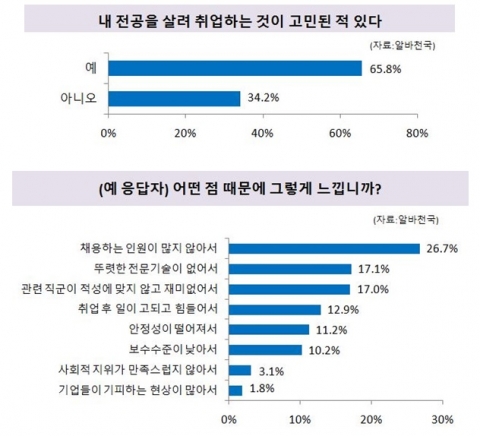 대학생 대부분, “내 전공으로 취업? 고민돼”