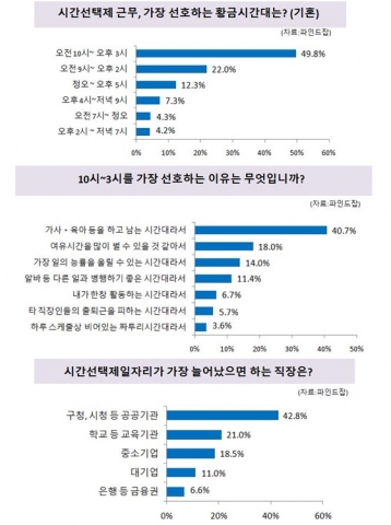 기혼女 절반, ‘10시~3시’가 좋은 이유?