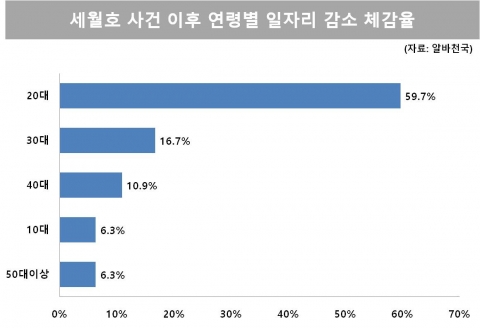 세월호 여파로 ‘20대 알바생’ 가장 큰 타격 입어