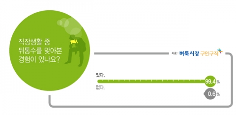 직장인 10명 중 9명 이상 ‘뒤통수’ 경험
