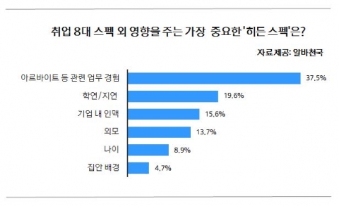 구직자가 뽑은 취업 히든 스펙은?