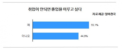 대학생 절반, “취업 안되면 졸업 안해”