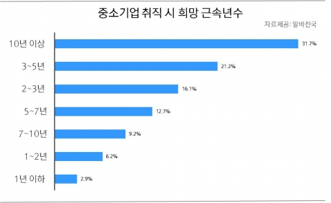 대기업 취업 시 희망 근속연수는?