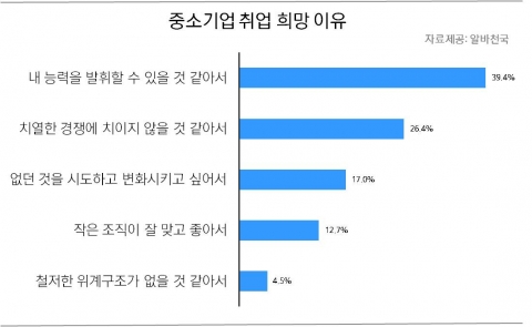 구직자, “대기업 대신 중소기업 취업 OK”