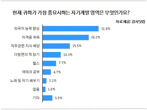 ‘꽃보다 취업’ 외국어 배우는 이유 1위는?
