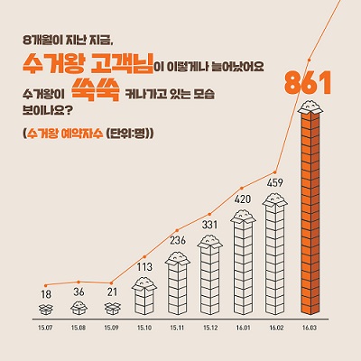 수거왕, 가정 내 발생한 재활용 가능한 물건 방문 수거