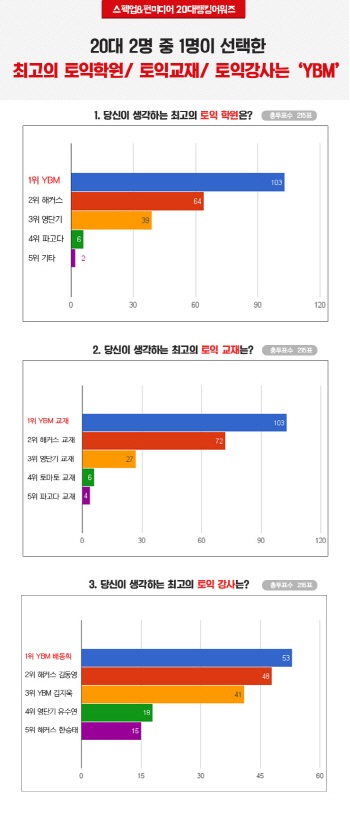 스펙업 ‘펀미디어’, 20대가 선호하는 토익학원에 YBM 선정