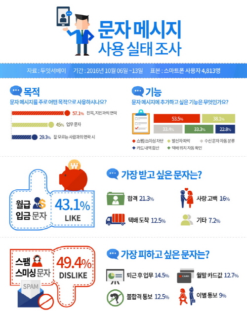 우리나라 성인 10명 중 5명, 중요 정보는 문자메시지로 받는다