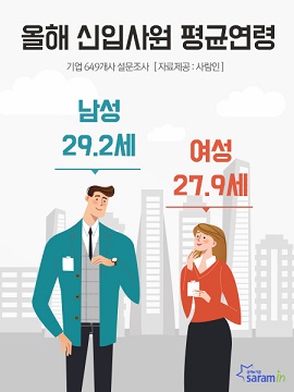 올해 기업체의 신입사원 평균연령은?
