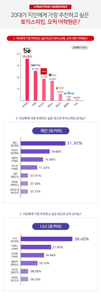 스펙업, 20대 대학생이 추천한 토익스피킹&오픽학원에 ‘토커비’ 선정