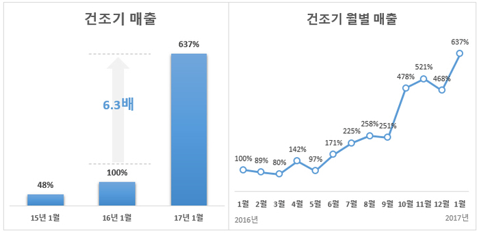 의류 건조기 시장의 성장세가 심상치 않다
