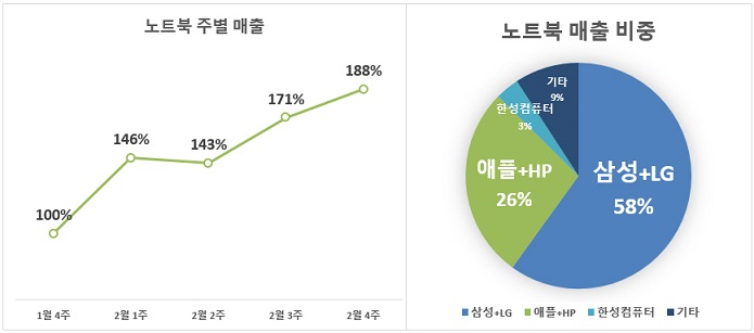 입학 등 신학기 2월에 노트북 판매량 크게 증가