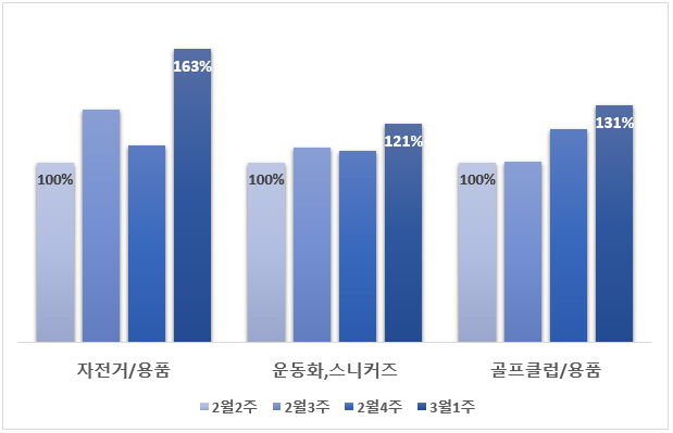 봄철 야외활동 위한 의류나 용품 판매량 급증