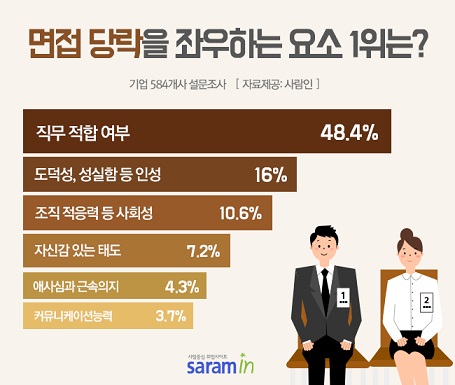 면접 합격과 불합격 판가름하는 가장 큰 요소는 무엇일까?