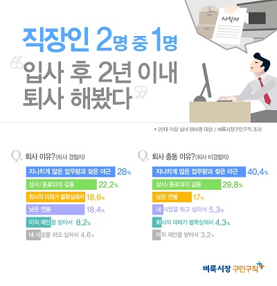 어렵게 취업에 성공해도 2년 이내 퇴사