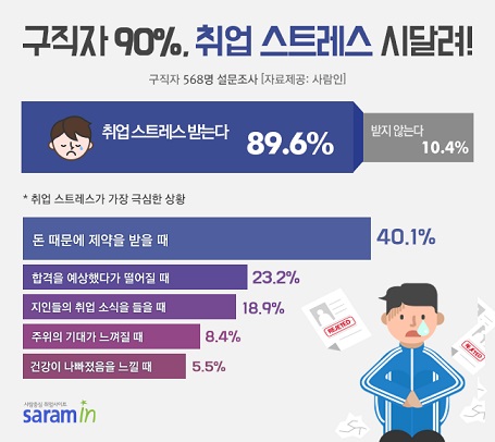 구직자 10명 중 9명 취업 스트레스에 시달린다