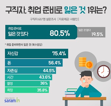 극심한 취업난에 “구직자가 취업 준비로 잃은 것 1위는?”