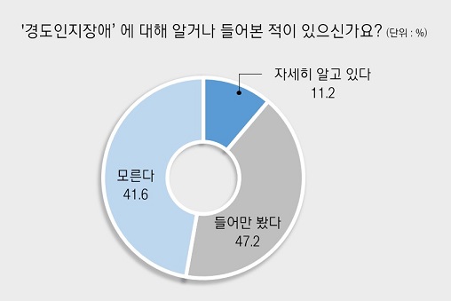 치매가 보내는 ‘경고’ 경도인지장애, 성인 10명 중 9명은 “정확하게 몰라”