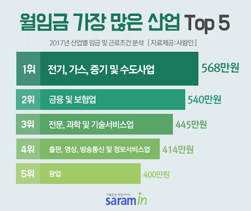 월임금 가장 많은 산업 1위는?