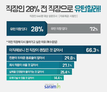 직장인 4명 중 1명 전 직장에 다시 돌아갈 의향있다