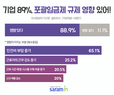 기업 인사담당자, 포괄임금제 규제 영향 미칠 것