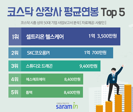 코스닥 상장사 1인 평균연봉은 얼마일까?