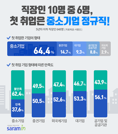 직장인들의 사회생활 첫 시작점은 어떤 모습일까?