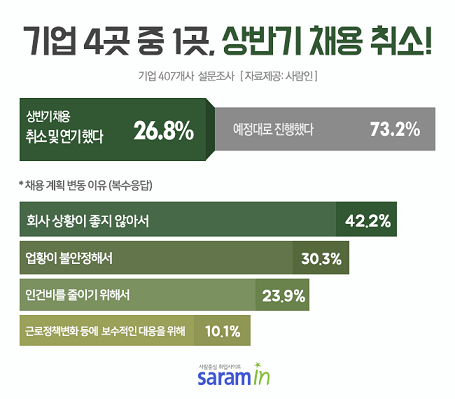 제조업 부진, 고용시장에도 많은 영향 미친다