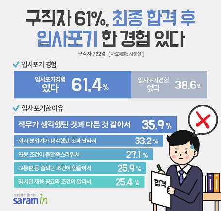 최종합격 후 입사포기 지원자 여전히 많다