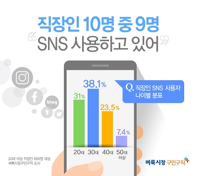 직장인 10명 중 9명 개인 SNS 사용한다