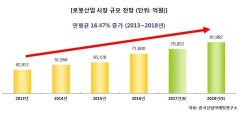 로봇산업, 신성장동력 핵심산업 대표 기술로 부상