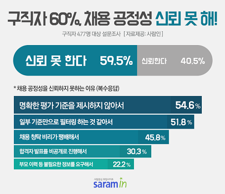 구직자 5명 중 3명, 채용 공정성 신뢰하지 못한다