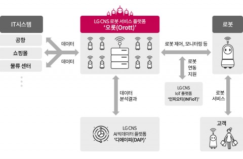LG CNS, 업계 최초로 로봇 서비스 플랫폼 출시