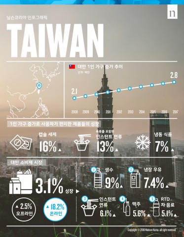 대만 내 한류 영향력이 커져가고 있다
