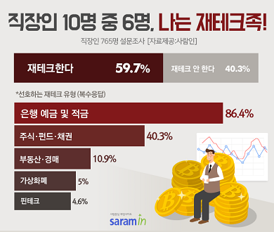 직장인 60% 팍팍한 살림에도 재테크 중
