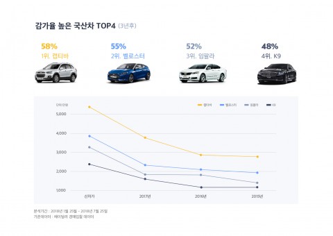 감가율이 가장 높은 차종은 '쉐보레 캡티바'